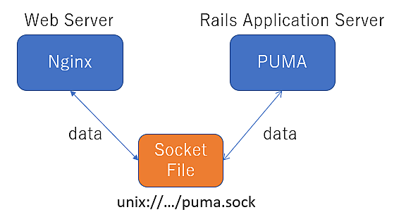 puma application server